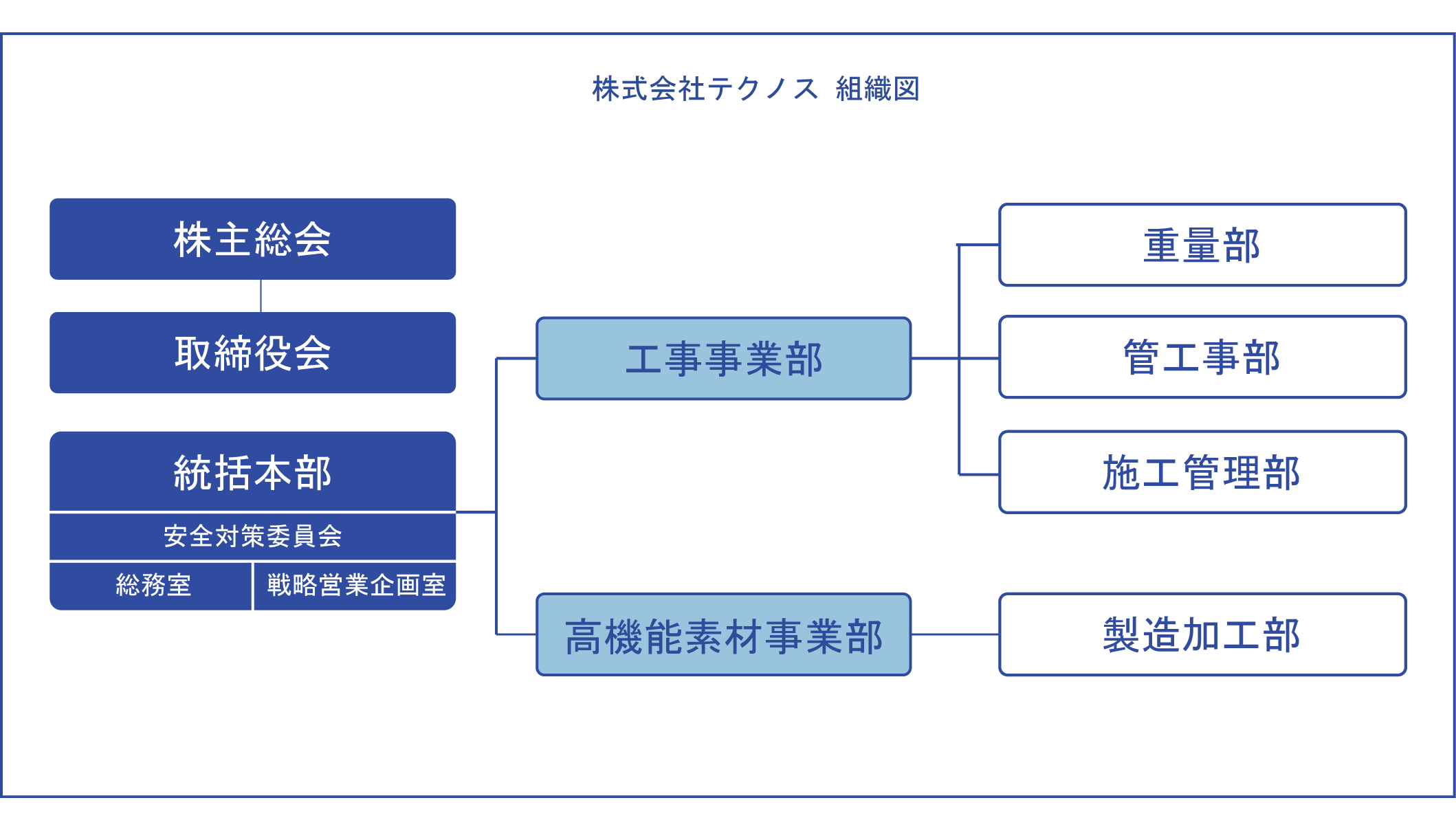 組織図